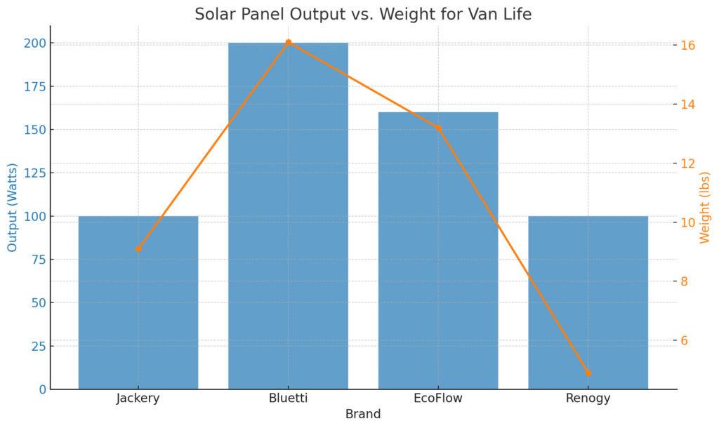 a chart showing weight to power ratio for solar panels